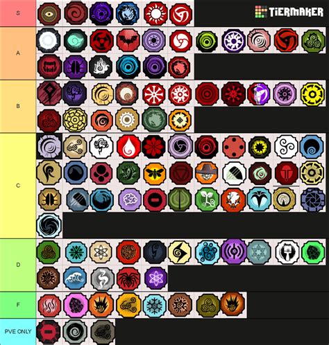 shindo life bloodlines tier list